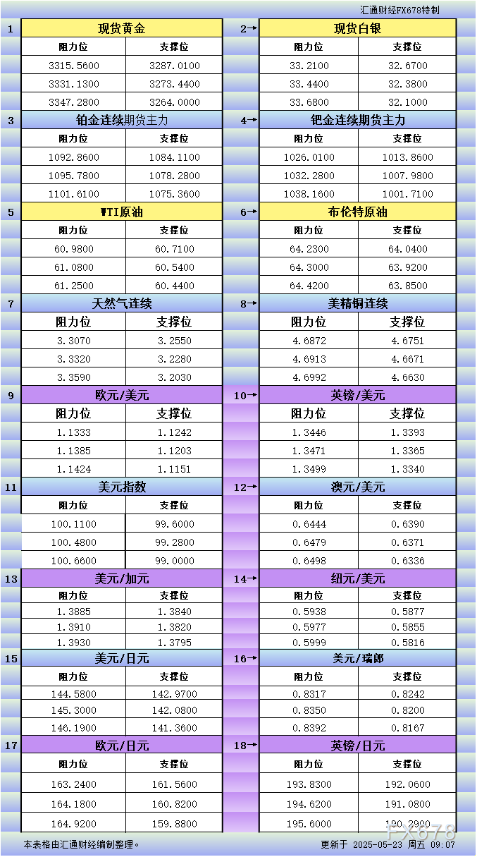 XM平台官网:5月23日亚市更新支撑阻力:18品种支撑阻力(金银铂钯原油天然气铜