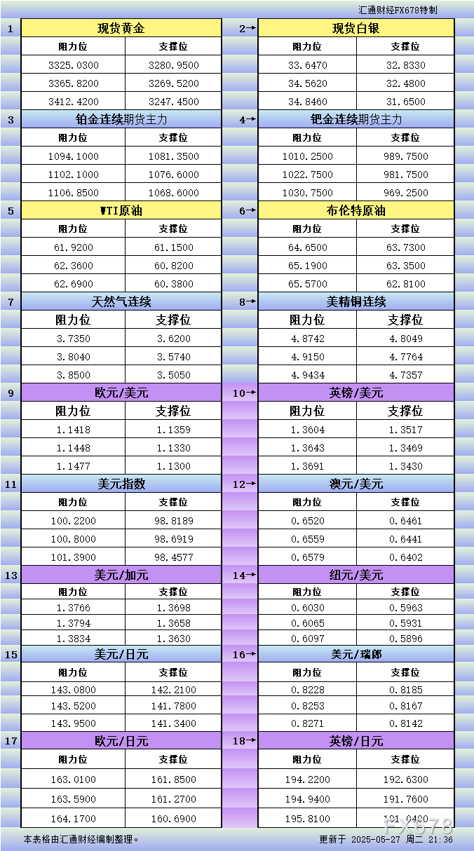 XM官网:5月27日美市更新支撑阻力:18品种支撑阻力(金银铂钯原油天然气铜及十