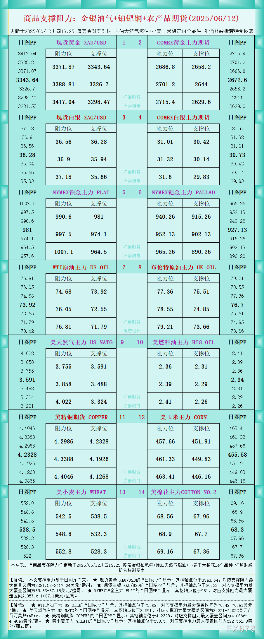 XM平台官网:一张图看商品支撑阻力:金银油气+铂钯铜农产品期货(2025年6月12日)(图1)