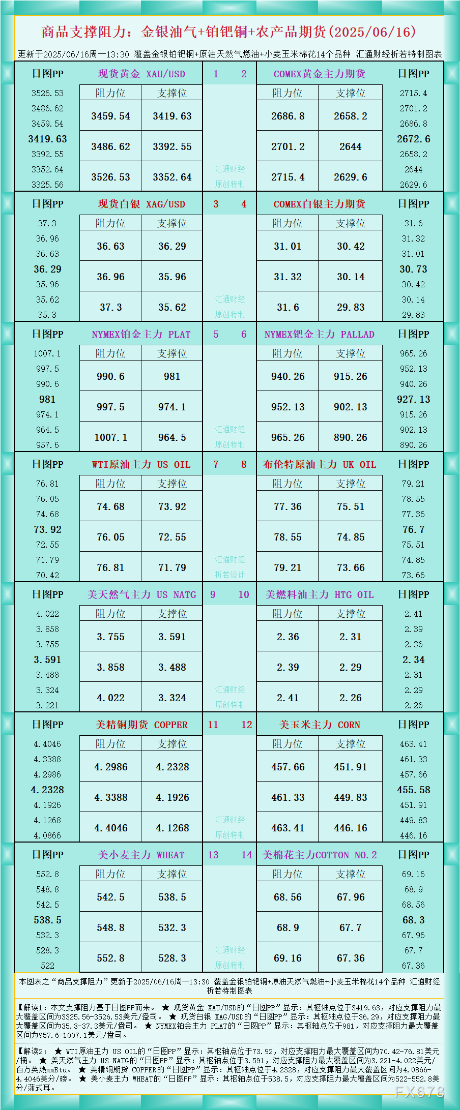XM官网:一张图看商品支撑阻力:金银油气+铂钯铜农产品期货(2025年6月16日