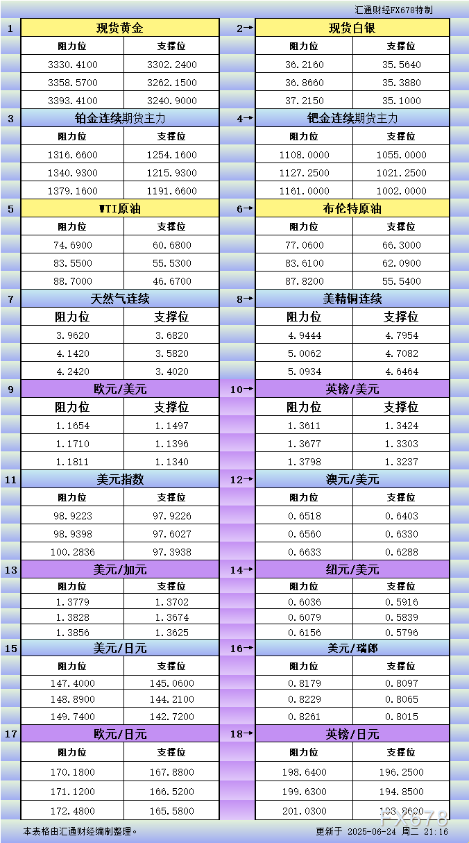 XM官网:6月24日美市更新支撑阻力:18品种支撑阻力(金银铂钯原油天然气铜及十