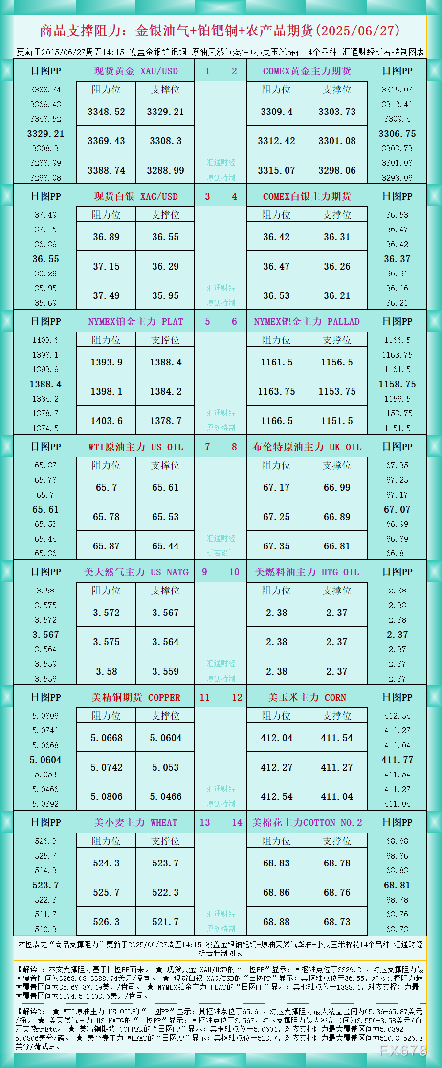 XM官网:一张图看商品支撑阻力:金银油气+铂钯铜农产品期货(2025年6月27日