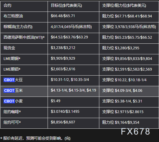 XM官网登陆入口:6月30日亚市更新支撑阻力:18品种支撑阻力(金银铂钯原油天然