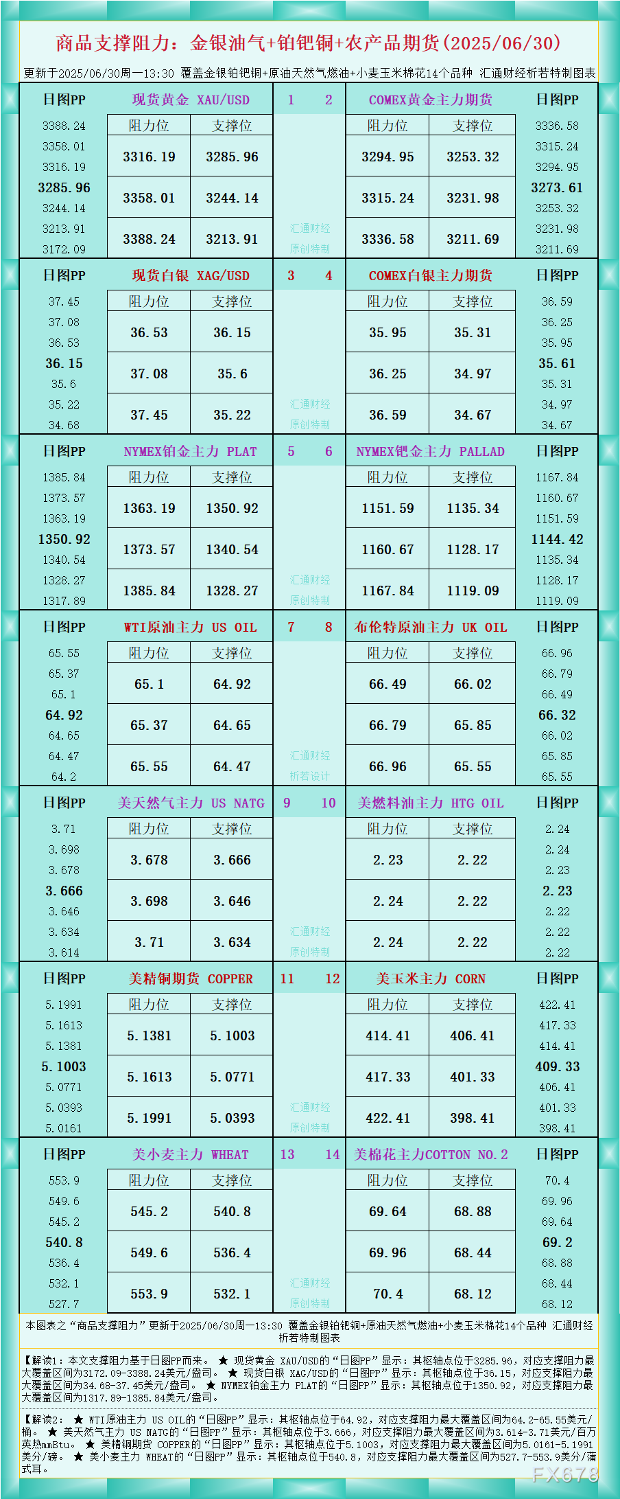 XM外汇官网:一张图看商品支撑阻力:金银油气+铂钯铜农产品期货(2025年6月3