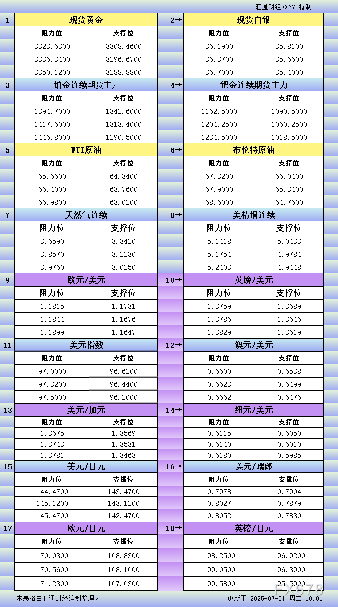 XM平台官网:7月1日亚市更新支撑阻力:18品种支撑阻力(金银铂钯原油天然气铜及