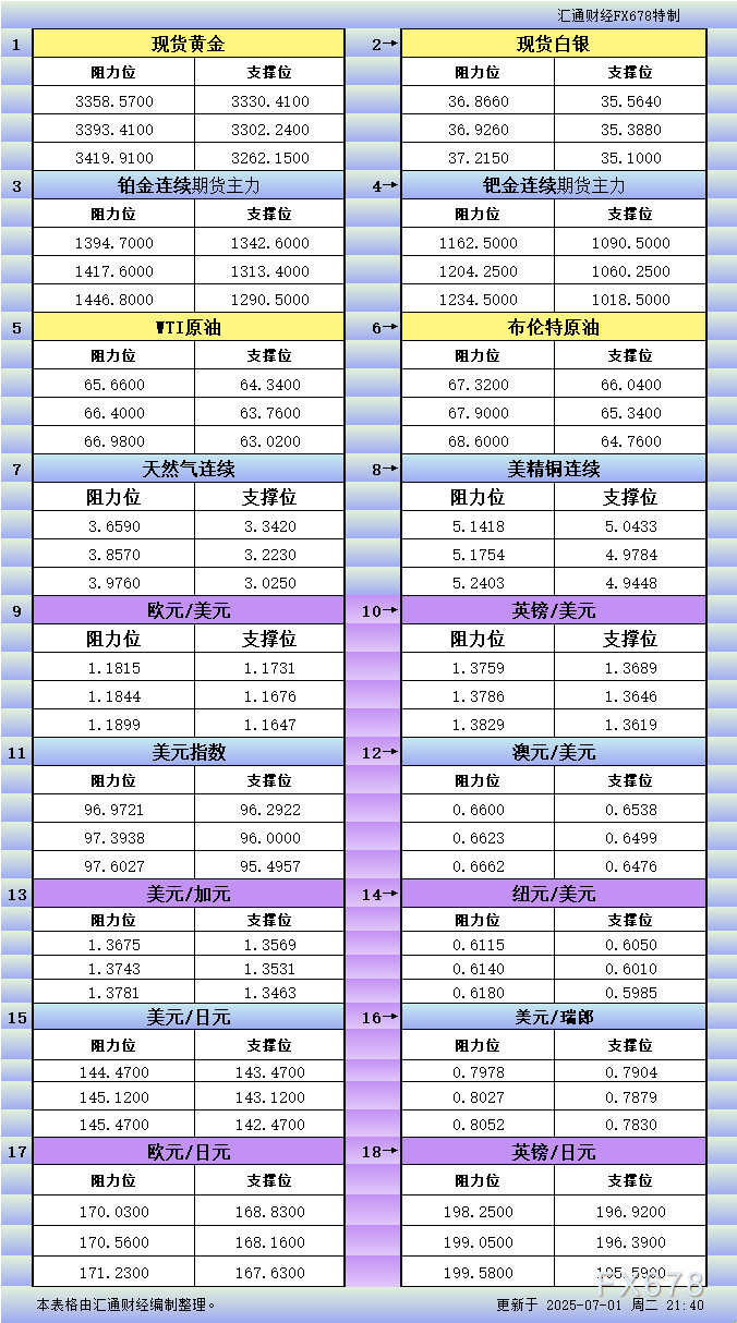 XM外汇官网:7月1日美市更新支撑阻力:18品种支撑阻力(金银铂钯原油天然气铜及十大货币对)(图1)