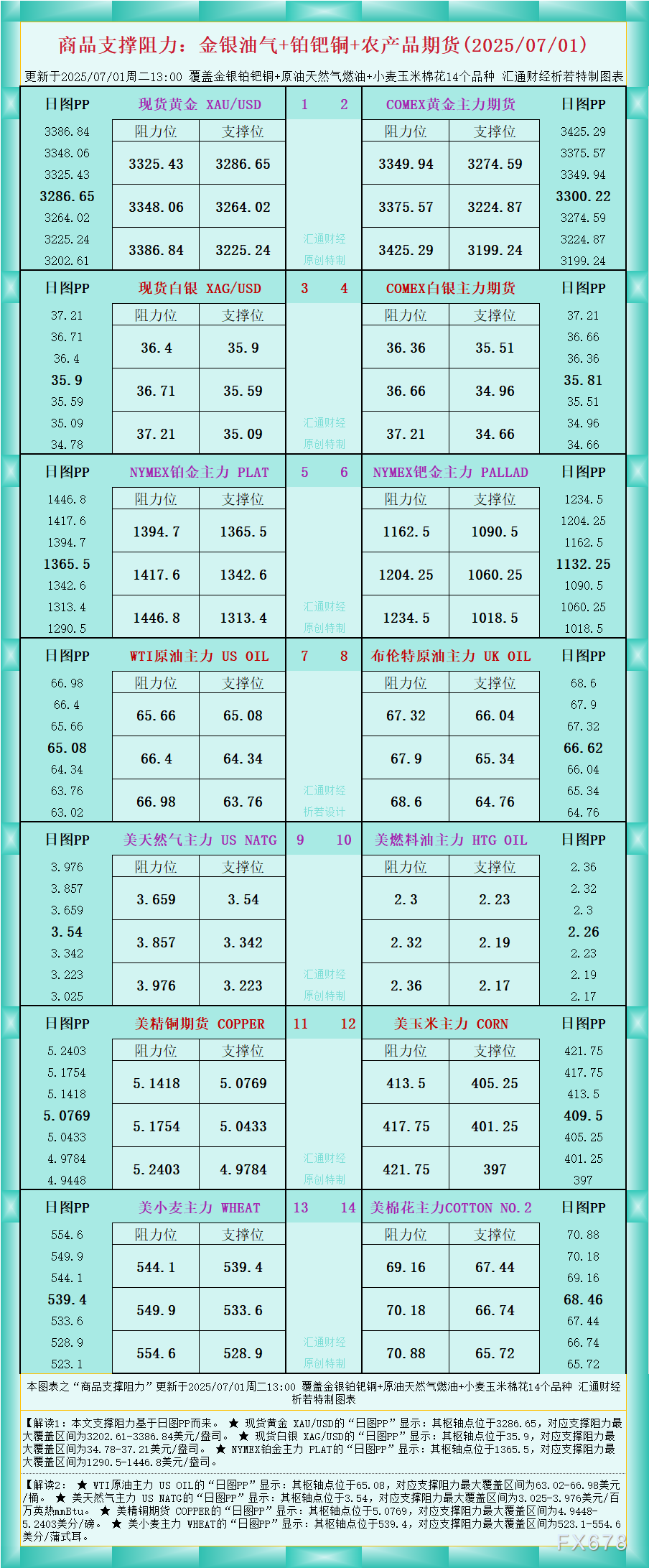 XM平台官网:一张图看商品支撑阻力:金银油气+铂钯铜农产品期货(2025年7月1日)(图1)