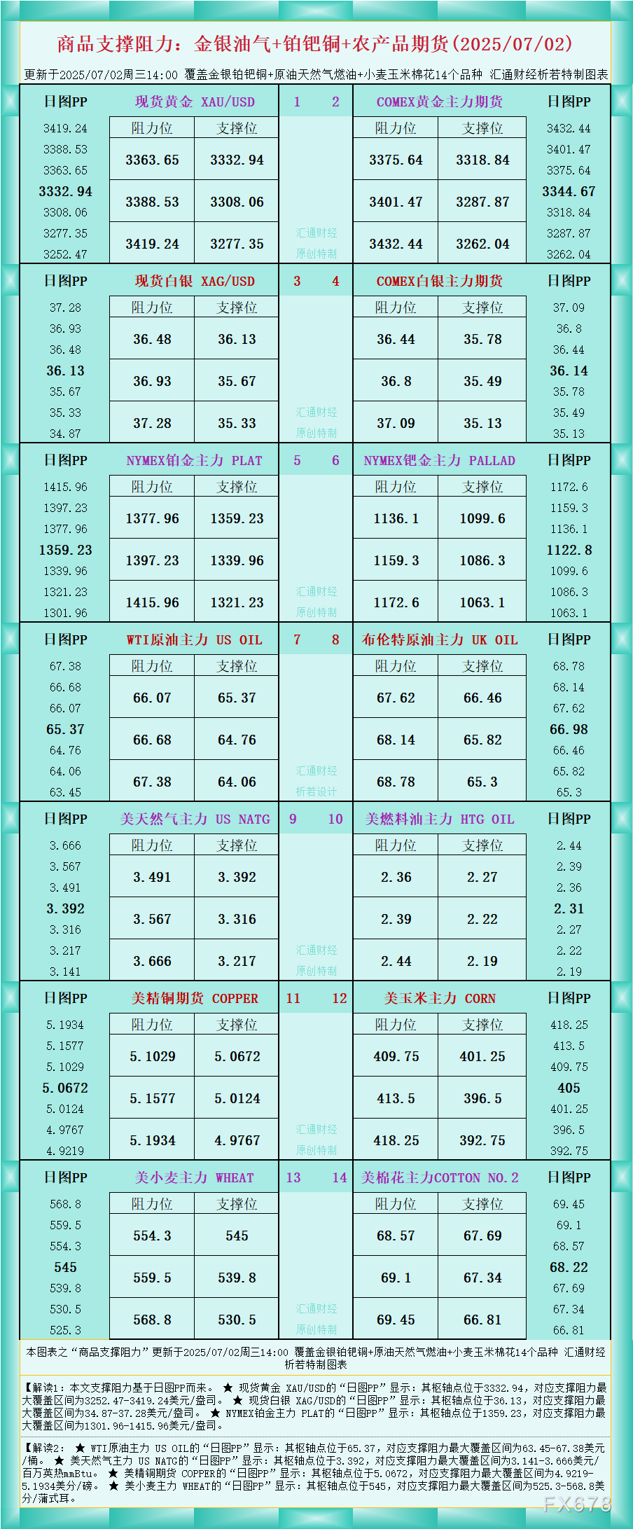 XM官网:一张图看商品支撑阻力:金银油气+铂钯铜农产品期货(2025年7月2日)(图1)