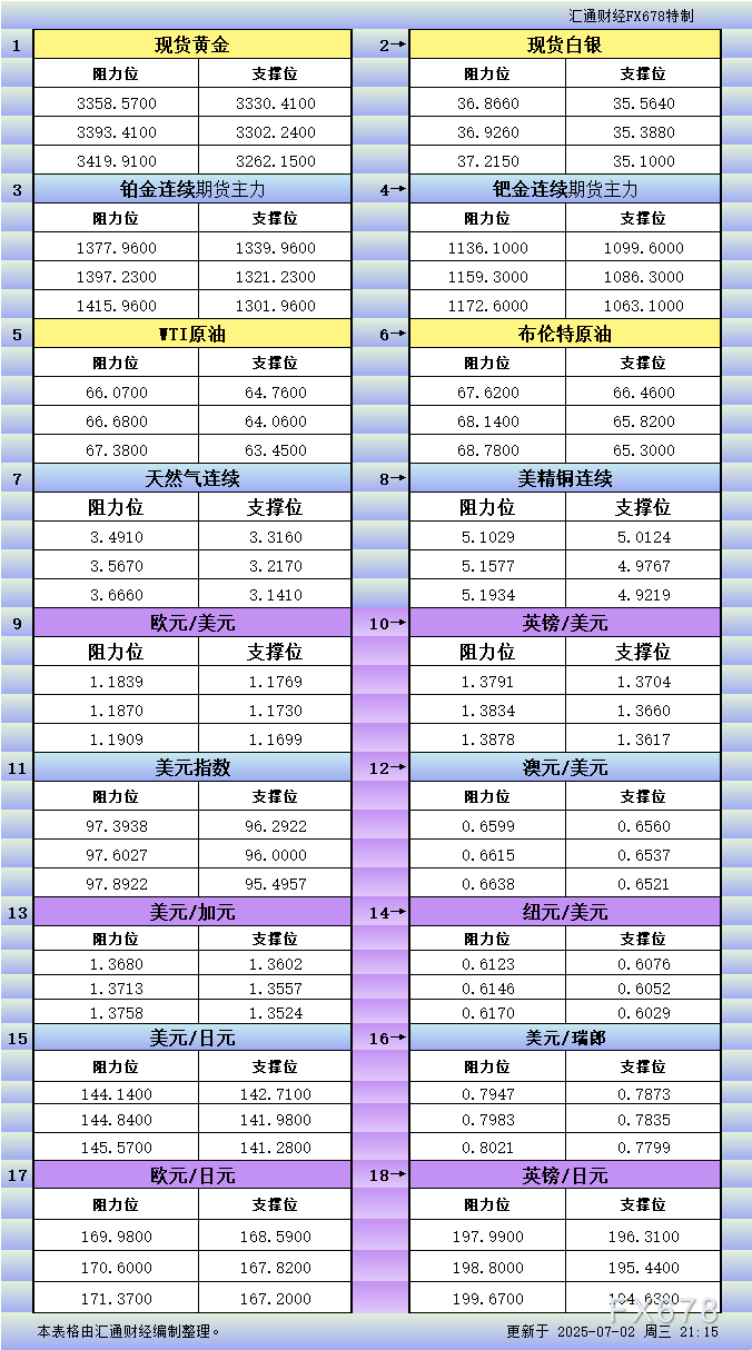 XM官网:7月2日美市更新支撑阻力:18品种支撑阻力(金银铂钯原油天然气铜及十大货币对)(图1)