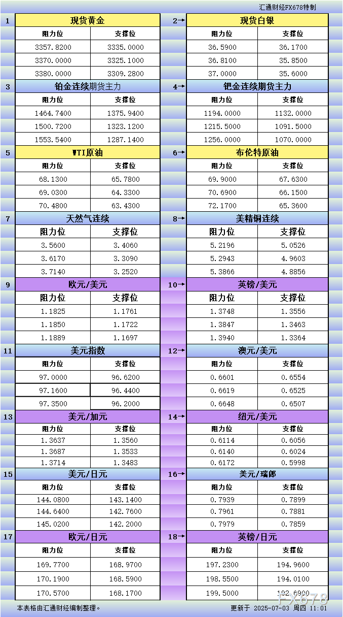 XM官网登陆入口:7月3日亚市更新支撑阻力:18品种支撑阻力(金银铂钯原油天然气铜及十大货币对)(图1)