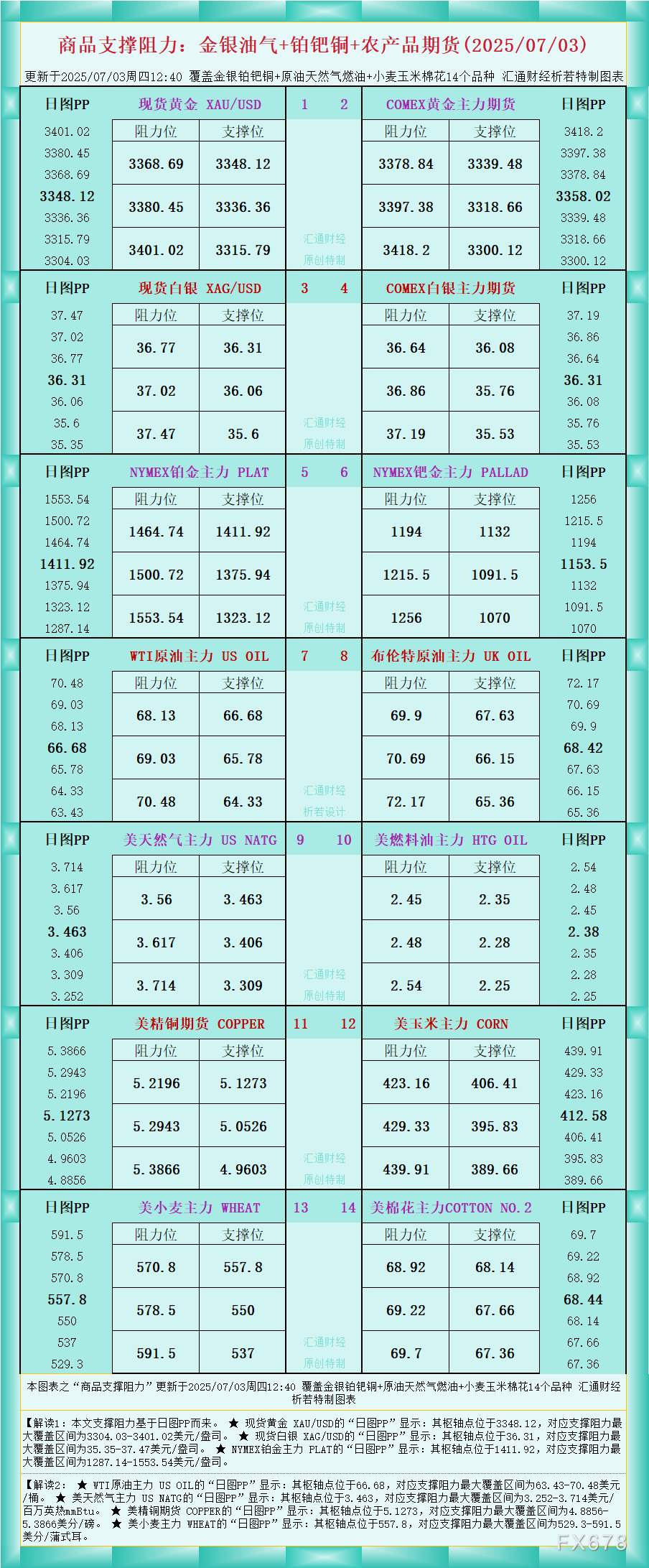XM官网登陆入口:一张图看商品支撑阻力:金银油气+铂钯铜农产品期货(2025年7月3日)(图1)