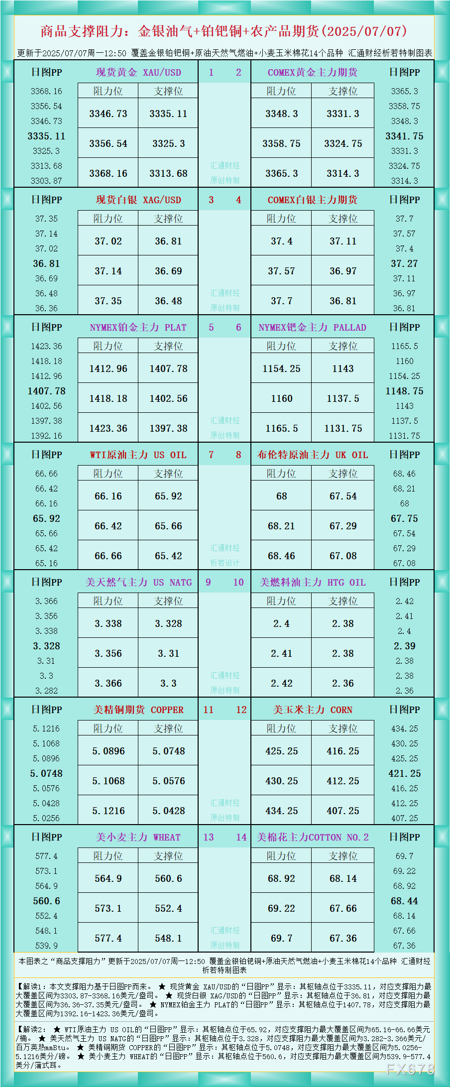 XM外汇官网:一张图看商品支撑阻力:金银油气+铂钯铜农产品期货(2025年7月7