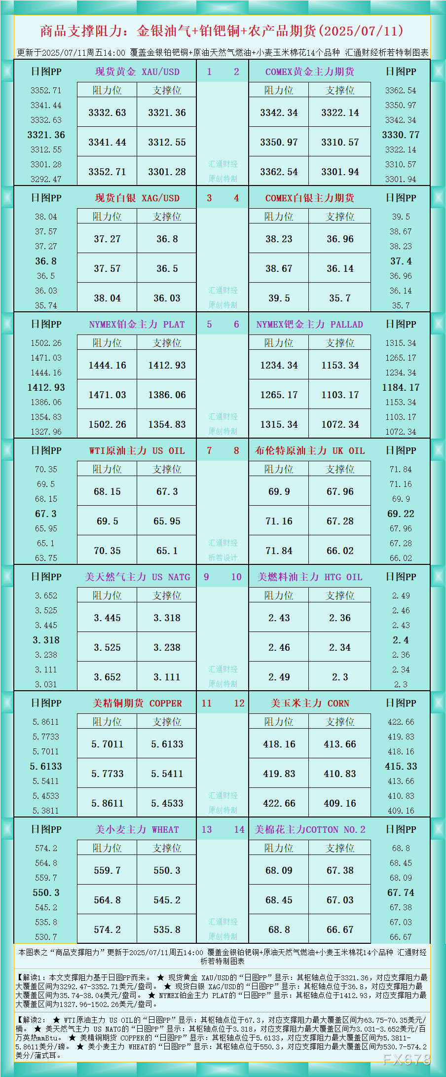 XM官网登陆入口:一张图看商品支撑阻力:金银油气+铂钯铜农产品期货(2025年7月11日)(图1)
