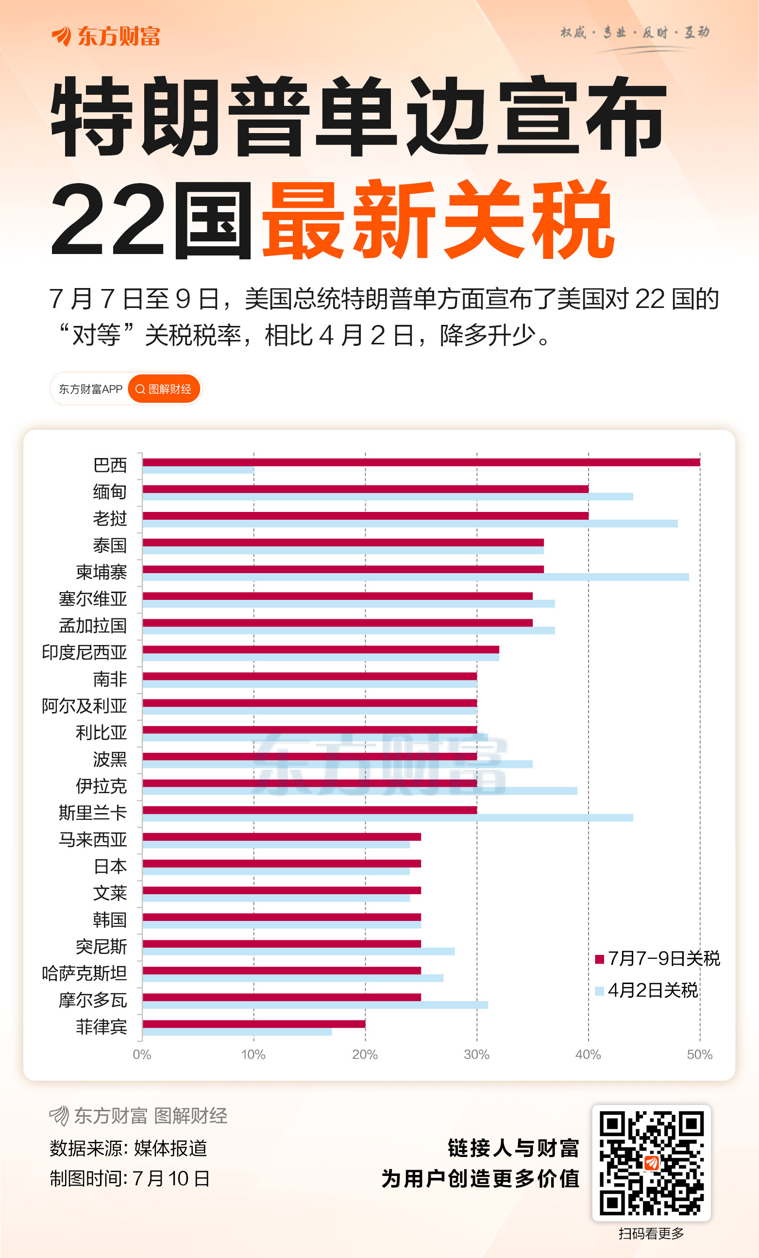 XM平台官网:最高50%!特朗普公布22国最新关税(图1)