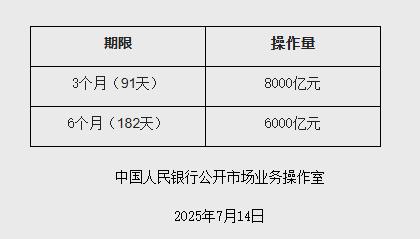 XM外汇官网:央行:7月15日将开展14000亿元买断式逆回购操作(图1)