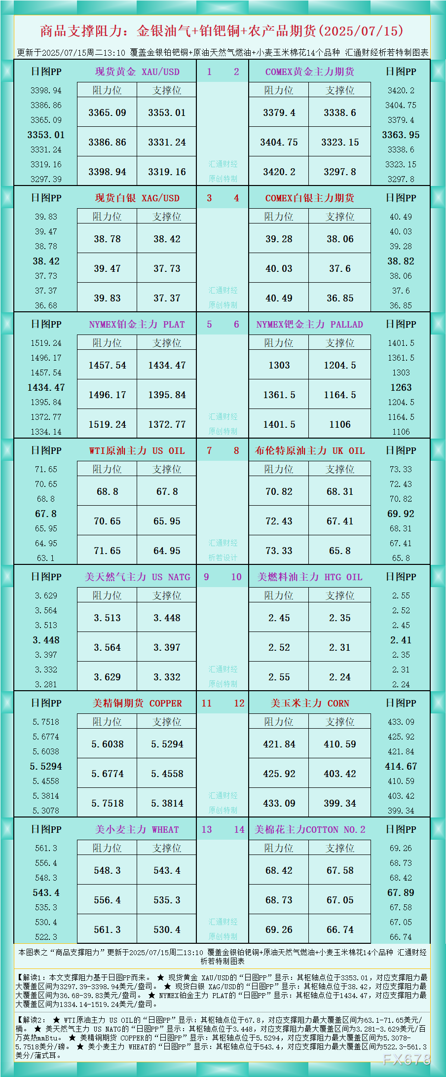 XM外汇官网:一张图看商品支撑阻力:金银油气+铂钯铜农产品期货(2025年7月15日)(图1)