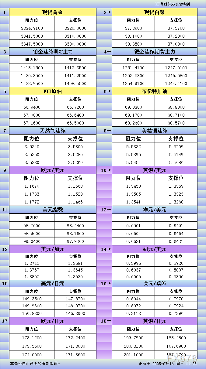 XM平台官网:7月16日亚市更新支撑阻力:18品种支撑阻力(金银铂钯原油天然气铜及十大货币对)(图1)