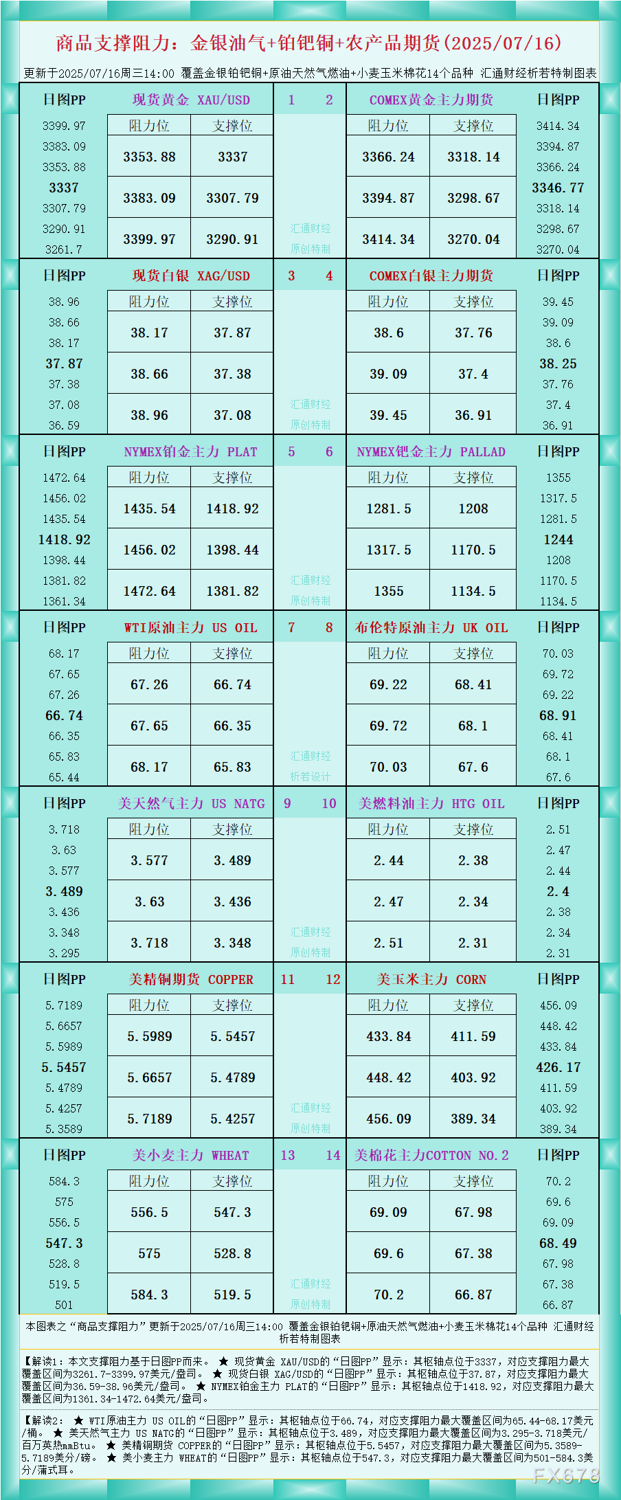 XM官网:一张图看商品支撑阻力:金银油气+铂钯铜农产品期货(2025年7月16日)(图1)