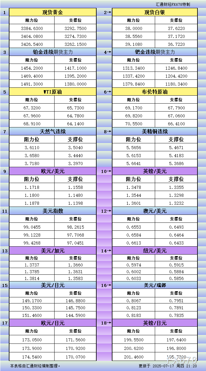 XM外汇官网:7月17日美市更新支撑阻力:18品种支撑阻力(金银铂钯原油天然气铜及十大货币对)(图1)