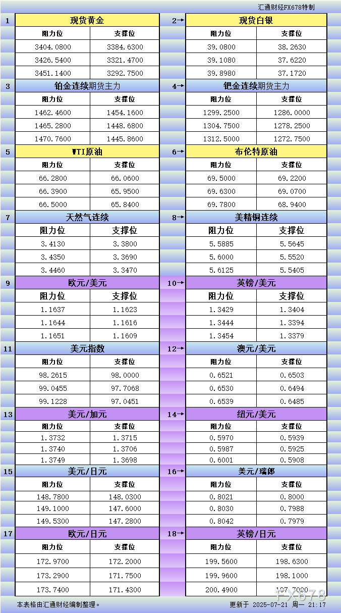 XM官网:7月21日美市更新支撑阻力:18品种支撑阻力(金银铂钯原油天然气铜及十大货币对)(图1)