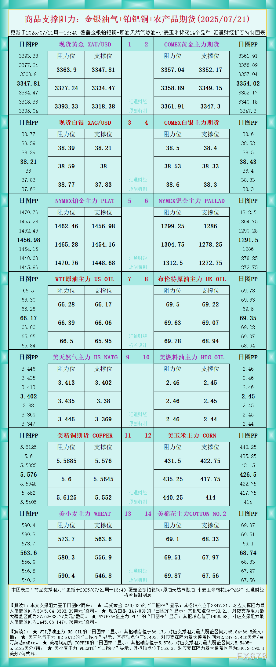 XM官网登陆入口:一张图看商品支撑阻力:金银油气+铂钯铜农产品期货(2025年7月21日)(图1)