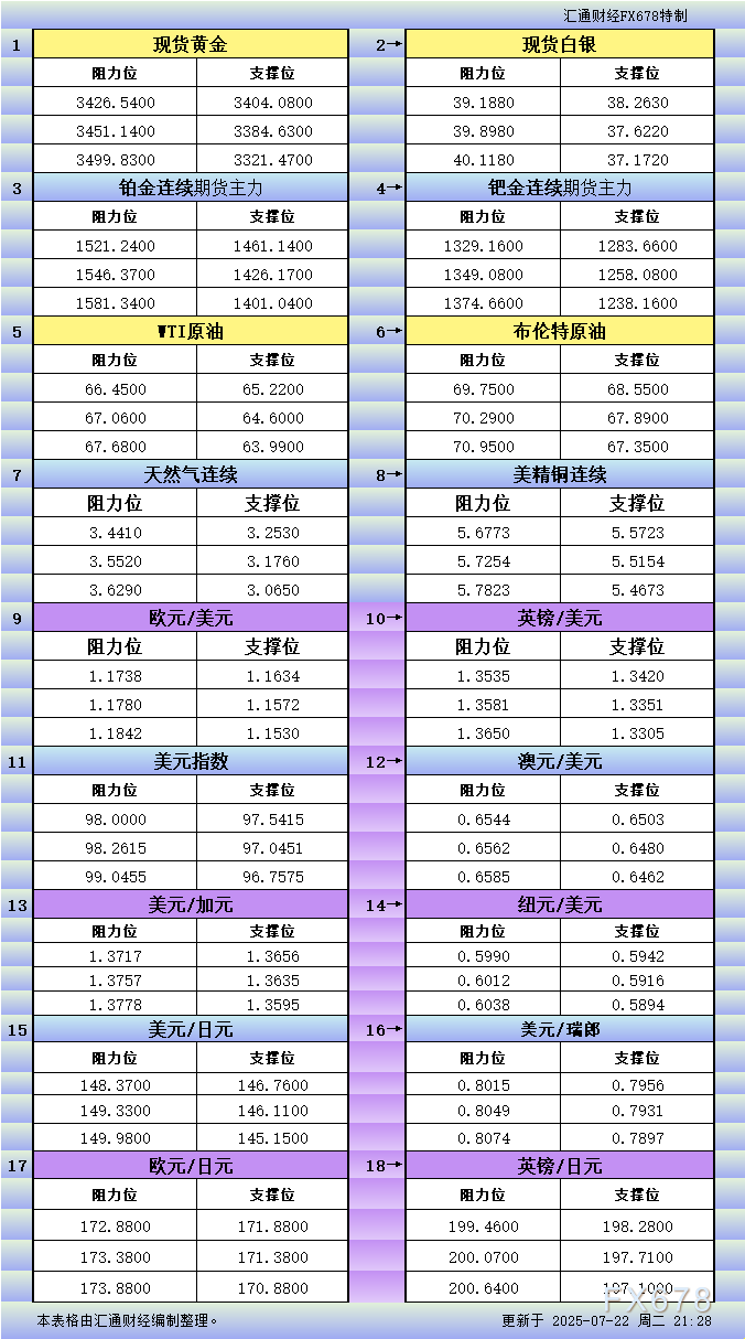 XM官网登陆入口:7月22日美市更新支撑阻力:18品种支撑阻力(金银铂钯原油天然气铜及十大货币对)(图1)