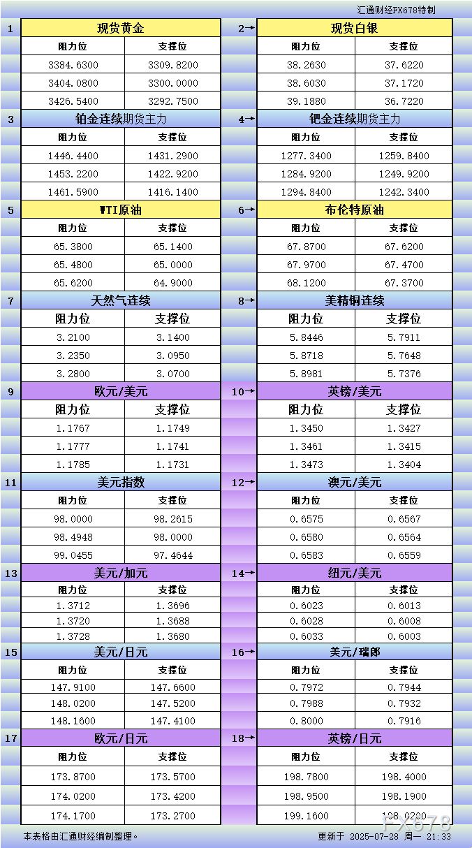 XM平台官网:7月28日美市更新支撑阻力:18品种支撑阻力(金银铂钯原油天然气铜及十大货币对)(图1)