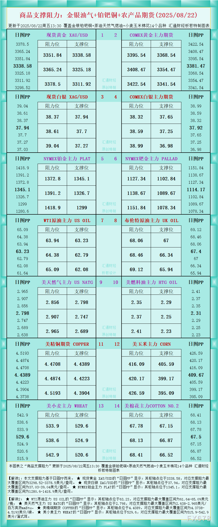 XM官网:一张图看商品支撑阻力:金银油气+铂钯铜农产品期货(2025年8月22日)(图1)