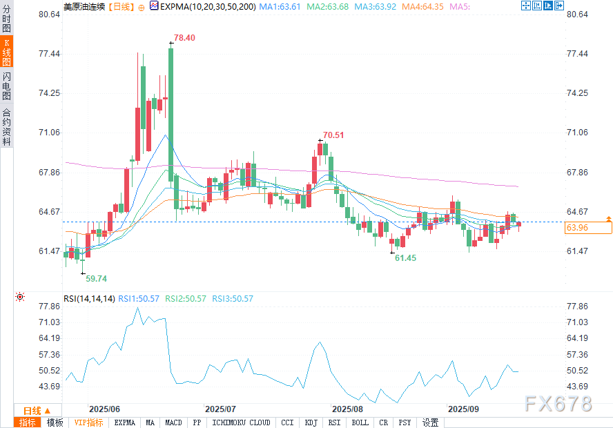 XM平台官网:美国燃油需求疲软与馏分油库存激增令原油前景蒙阴(图2) XM平台官网:美国燃油需求疲软与馏分油库存激增令原油前景蒙阴(图2)