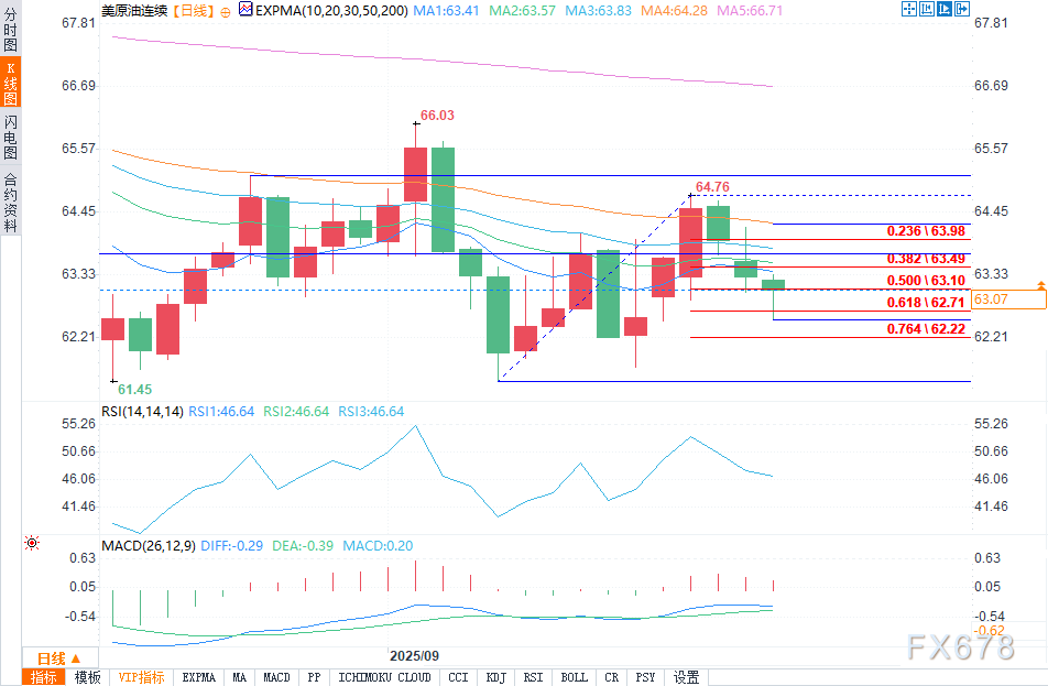 XM平台官网:需求担忧拖累前景,原油期货价格下滑(图2)