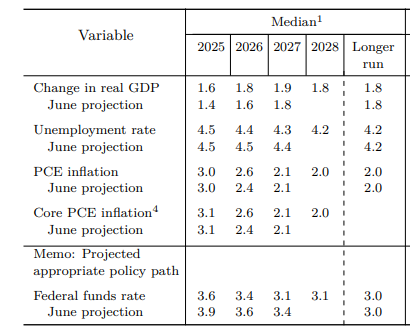 XM官网:美联储如期降息25个基点 “白宫声音”刺眼亮相点阵图(图5) XM官网:美联储如期降息25个基点 “白宫声音”刺眼亮相点阵图(图5)