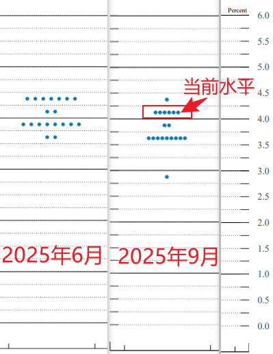 XM官网:美联储如期降息25个基点 “白宫声音”刺眼亮相点阵图(图4) XM官网:美联储如期降息25个基点 “白宫声音”刺眼亮相点阵图(图4)