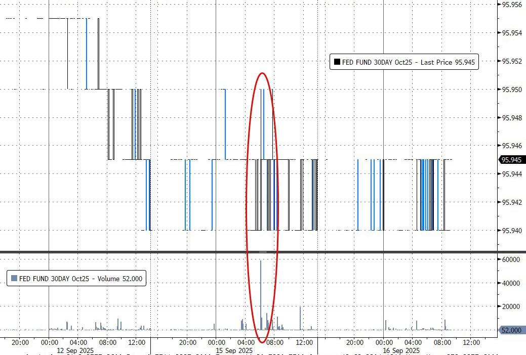 XM平台官网:史上最大大宗交易!“神秘交易员”押注美联储今晚降息50基点