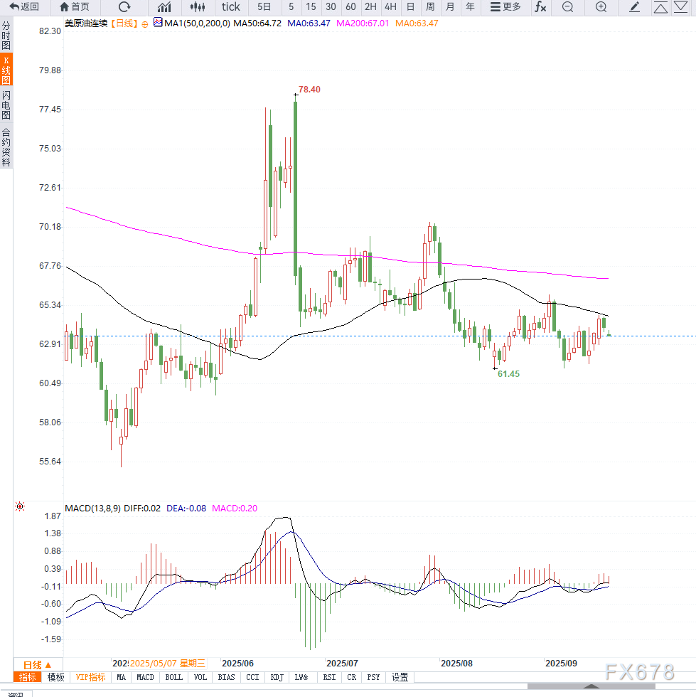 XM平台官网:原油交易提醒:美联储降息推动需求预期,但成品油库存增加令油价承压(图2) XM平台官网:原油交易提醒:美联储降息推动需求预期,但成品油库存增加令油价承压(图2)