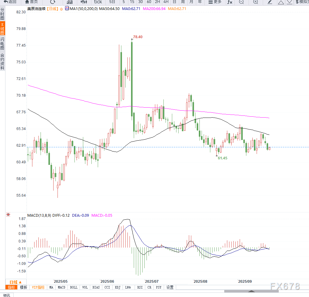 XM外汇官网:原油交易提醒:地缘局势推动供给端担忧情绪升温,油价低位反弹(图2)