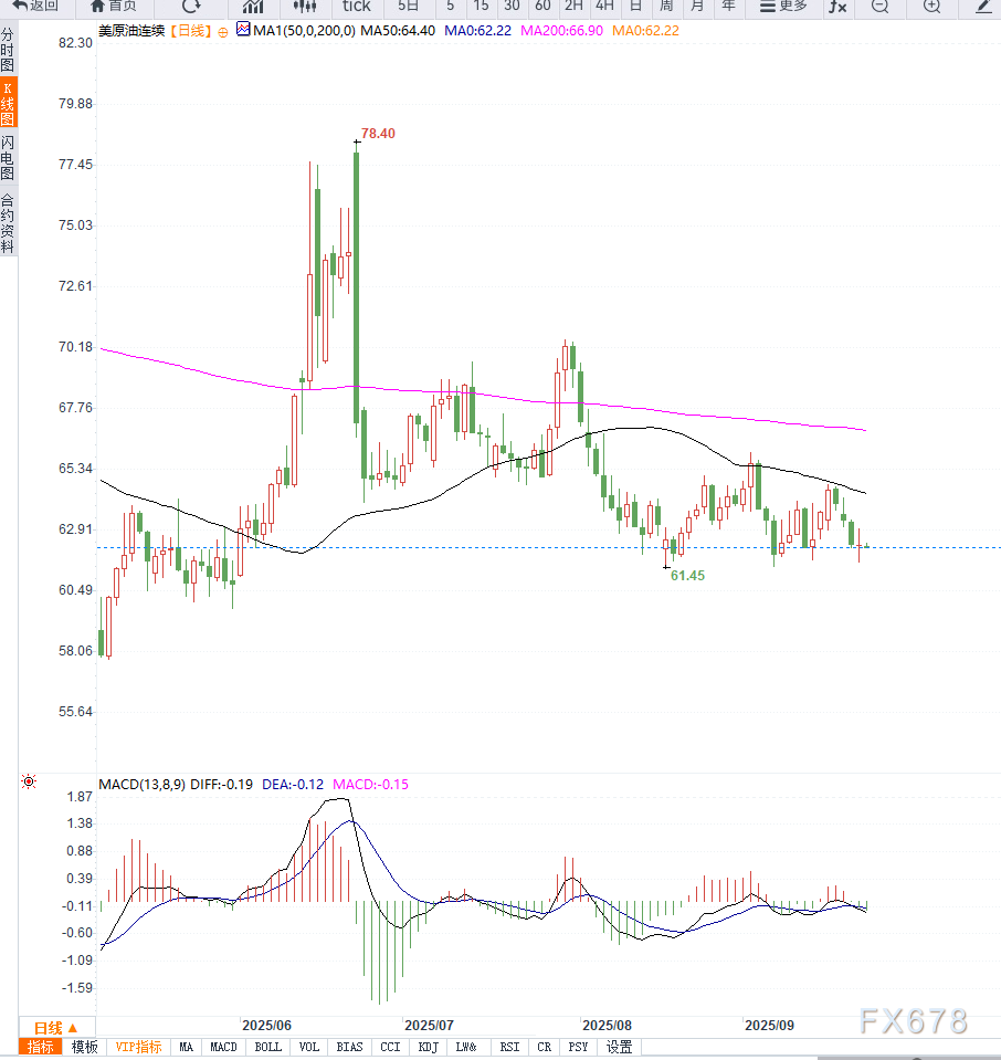 XM官网登陆入口:原油交易提醒:供给端过剩情绪施压油价走低,短期维持区间震荡(图2) XM官网登陆入口:原油交易提醒:供给端过剩情绪施压油价走低,短期维持区间震荡(图2)