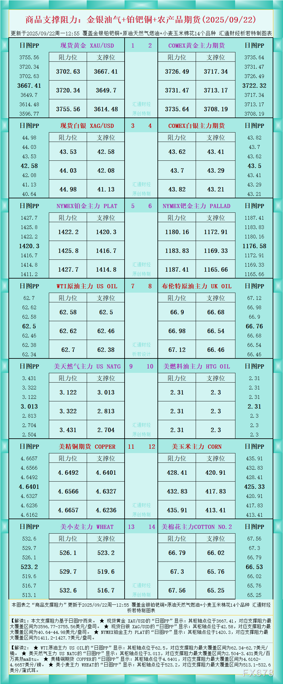 XM平台官网:一张图看商品支撑阻力:金银油气+铂钯铜农产品期货(2025年9月2