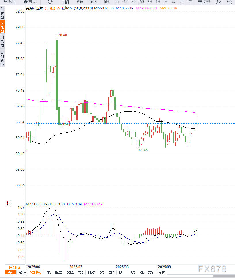 XM外汇官网:原油交易提醒:伊拉克库尔德石油出口恢复与OPEC+增产计划,施压油价小幅回落(图2) XM外汇官网:原油交易提醒:伊拉克库尔德石油出口恢复与OPEC+增产计划,施压油价小幅回落(图2)