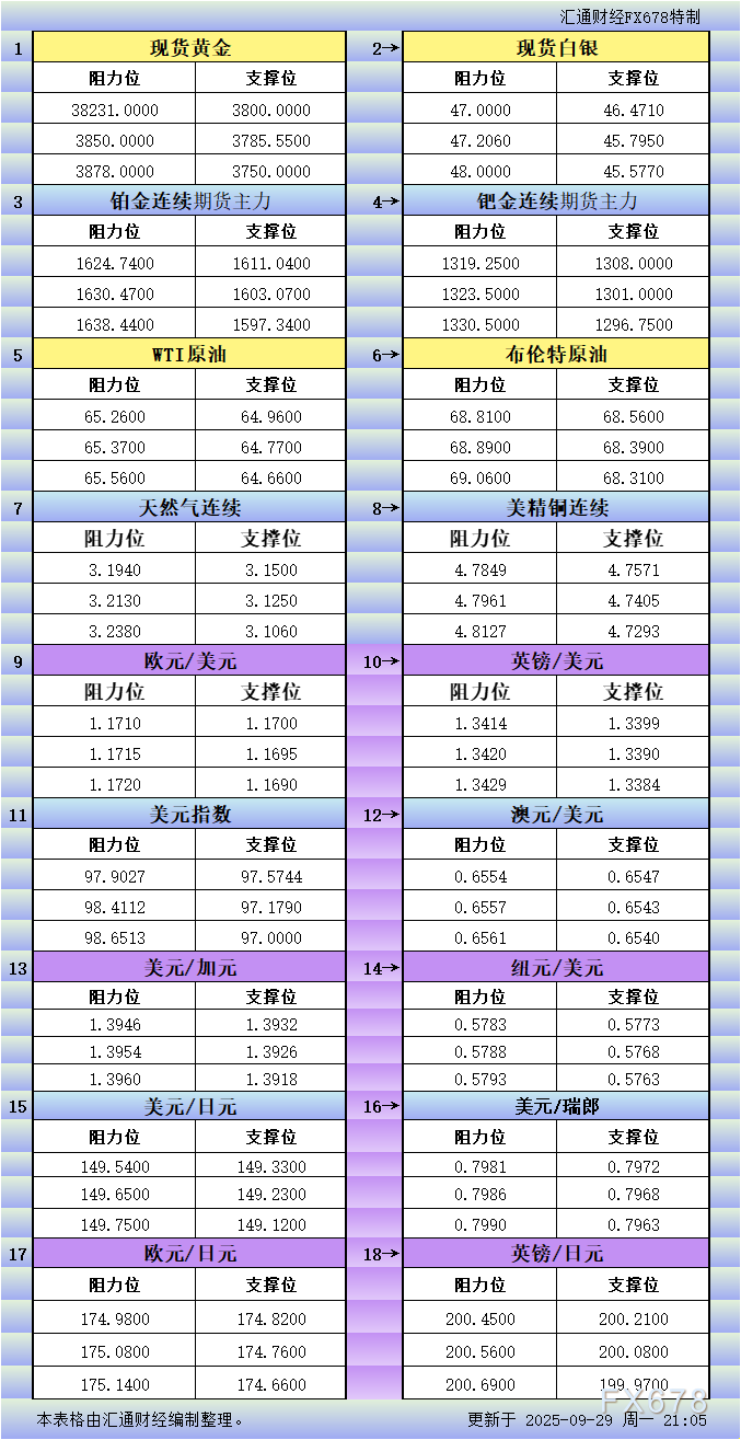 XM平台官网:9月29日美市更新支撑阻力:18品种支撑阻力(金银铂钯原油天然气铜