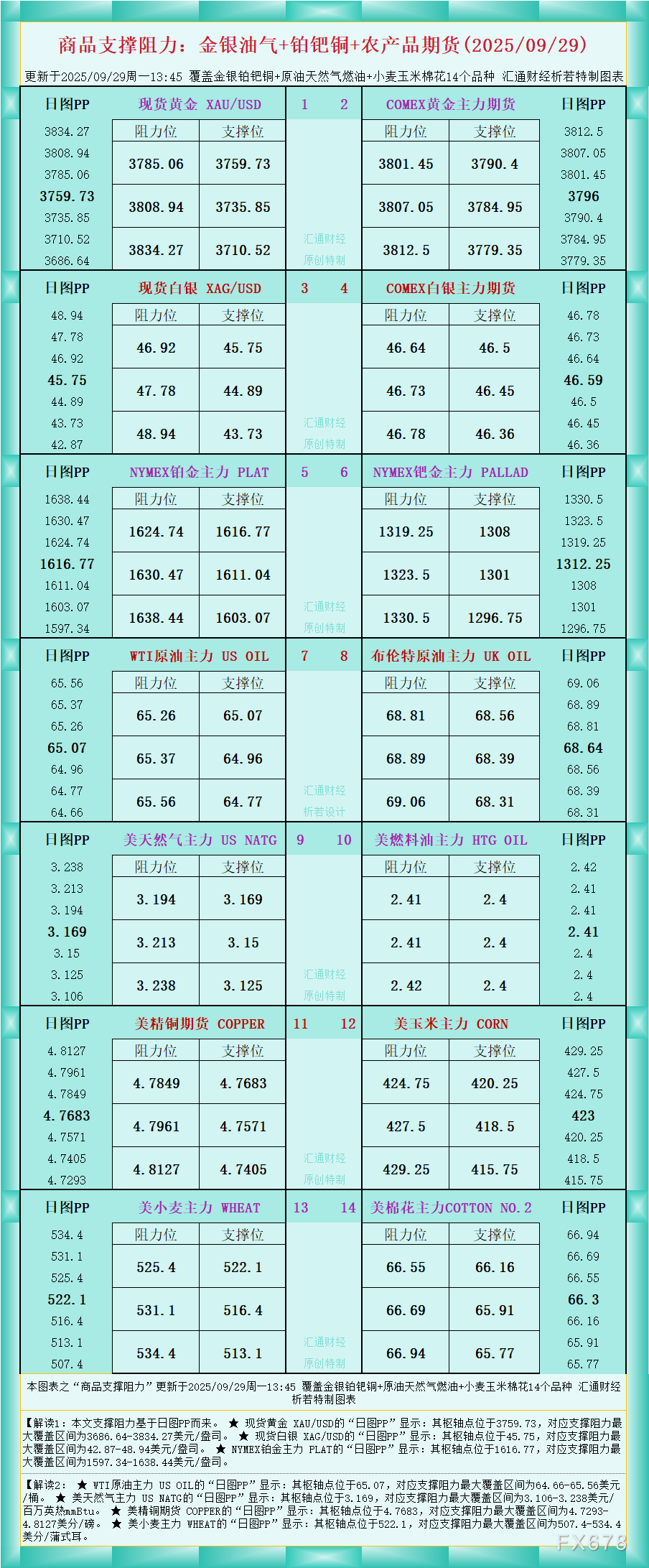XM平台官网:一张图看商品支撑阻力:金银油气+铂钯铜农产品期货(2025年9月29日)(图1)