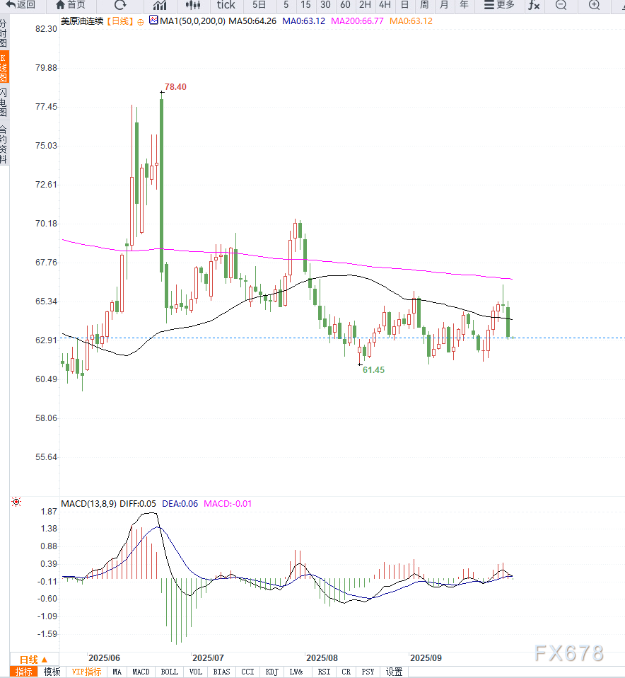 XM平台官网:原油交易提醒:OPEC+或批准增产与伊拉克库尔德地区恢复出口,油价连续下跌引发市场担忧(图2) XM平台官网:原油交易提醒:OPEC+或批准增产与伊拉克库尔德地区恢复出口,油价连续下跌引发市场担忧(图2)