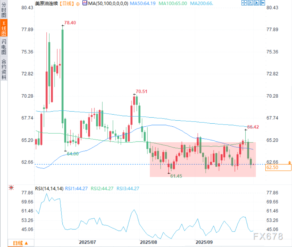 XM平台官网:闹剧终结!OPEC+强硬辟谣托底,油价或终结三连跌?(图2) XM平台官网:闹剧终结!OPEC+强硬辟谣托底,油价或终结三连跌?(图2)