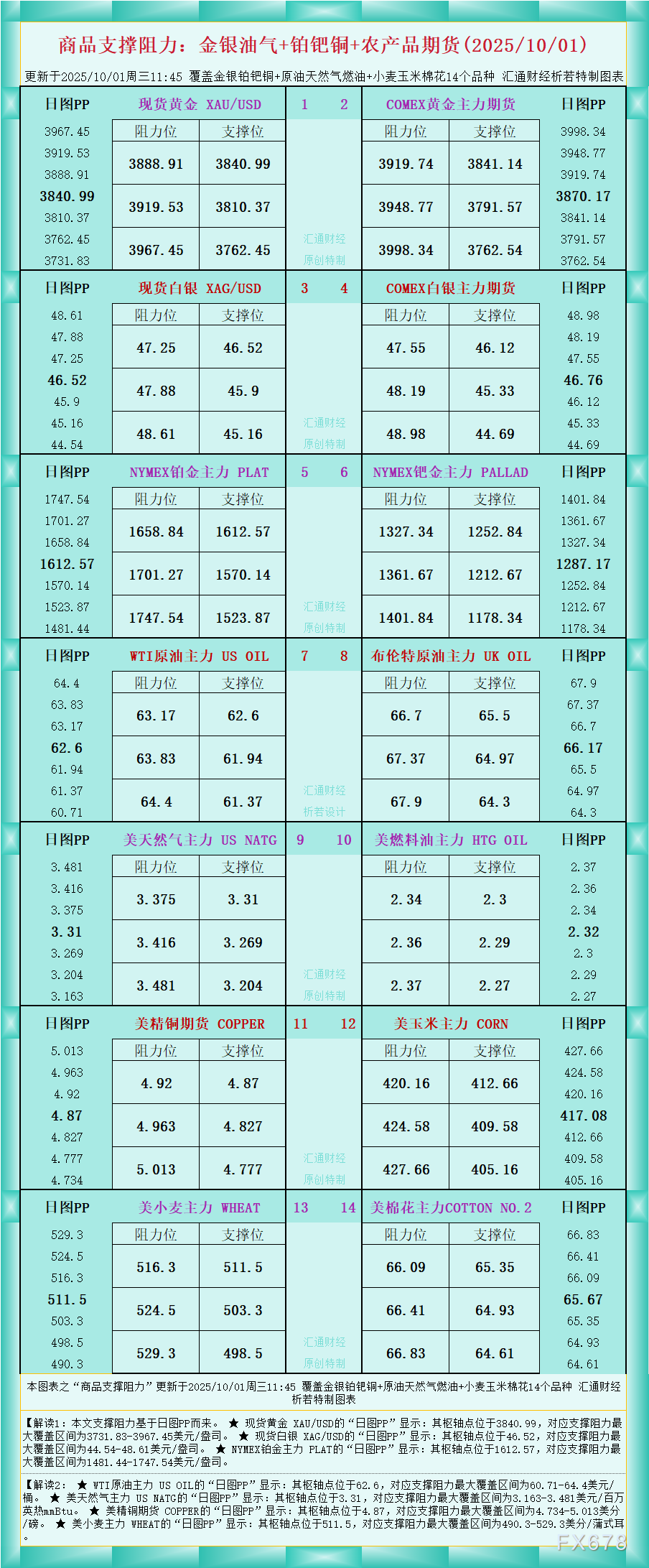 XM外汇官网:一张图看商品支撑阻力:金银油气+铂钯铜农产品期货(2025年10月1日)(图1)