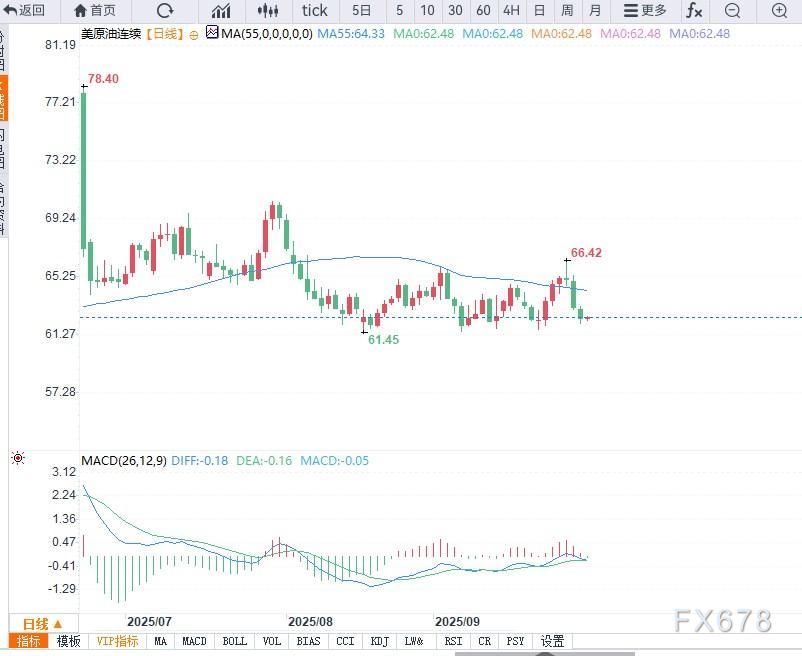 XM官网:原油交易提醒:油价重回箱体下沿,等待EIA库存数据落地之后的方向选择(图2) XM官网:原油交易提醒:油价重回箱体下沿,等待EIA库存数据落地之后的方向选择(图2)