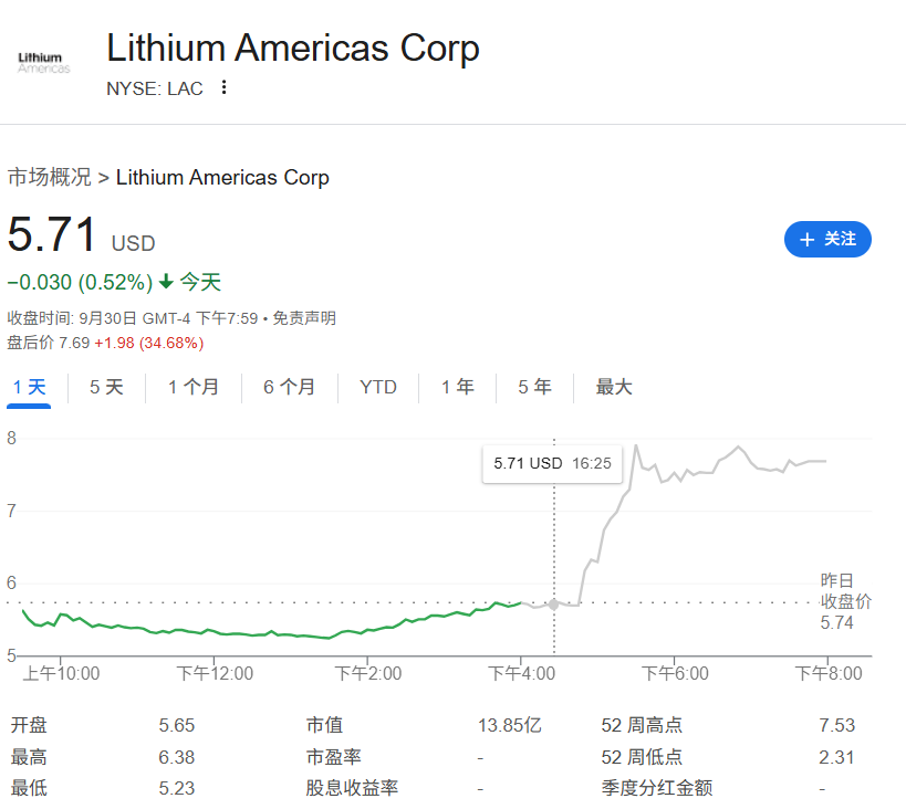 XM官网登陆入口:特朗普盯上锂矿巨头!美洲锂业盘后飙涨41% 美能源部长称政府将入股(图1) XM官网登陆入口:特朗普盯上锂矿巨头!美洲锂业盘后飙涨41% 美能源部长称政府将入股(图1)