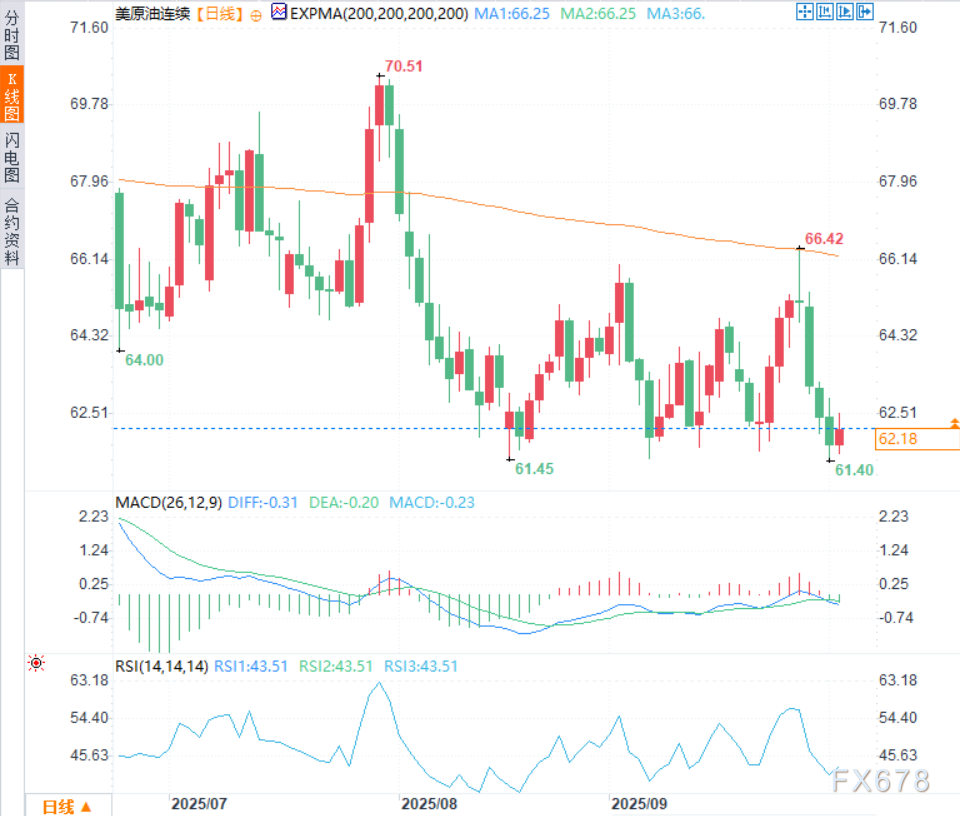 XM平台官网:原油交易提醒:油价从16周低点反弹,但供应增加预期抑制涨势(图2) XM平台官网:原油交易提醒:油价从16周低点反弹,但供应增加预期抑制涨势(图2)