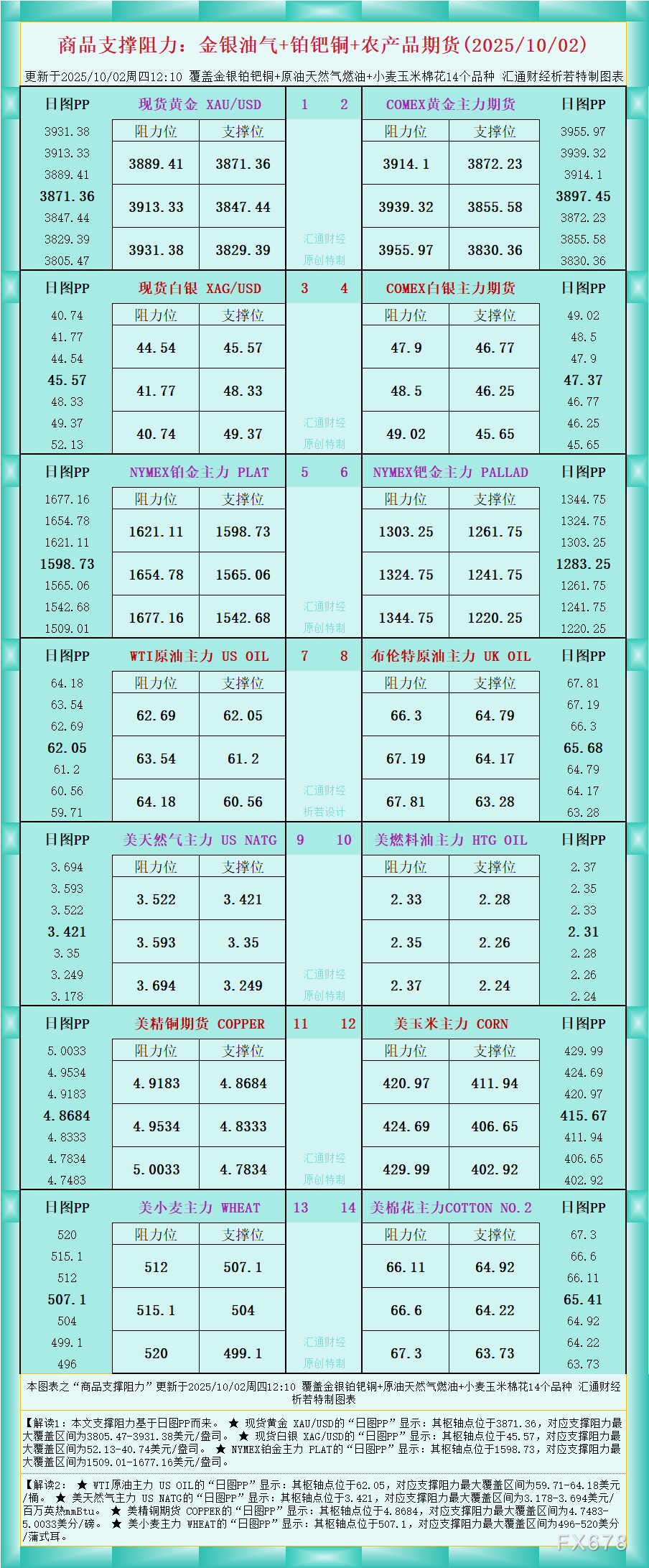 XM官网:一张图看商品支撑阻力:金银油气+铂钯铜农产品期货(2025年10月2日)(图1)