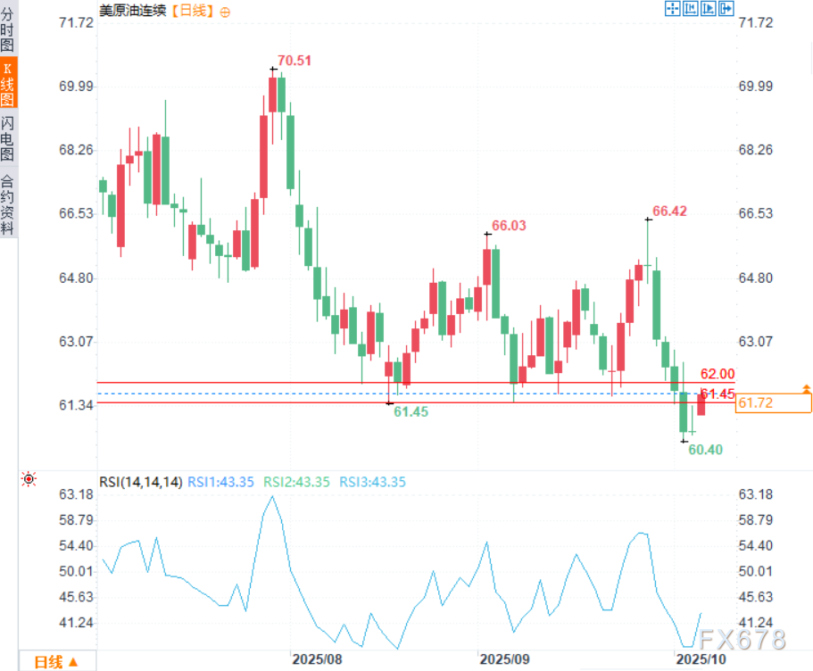 XM外汇官网:原油交易提醒:油价一度上涨逾1.4%,OPEC+增产幅度低于预期(图2)