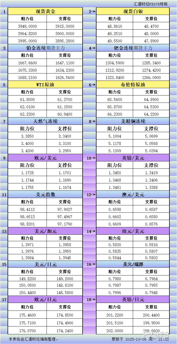 XM官网登陆入口:10月6日美市更新支撑阻力:18品种支撑阻力(金银铂钯原油天然气铜及十大货币对)(图1)