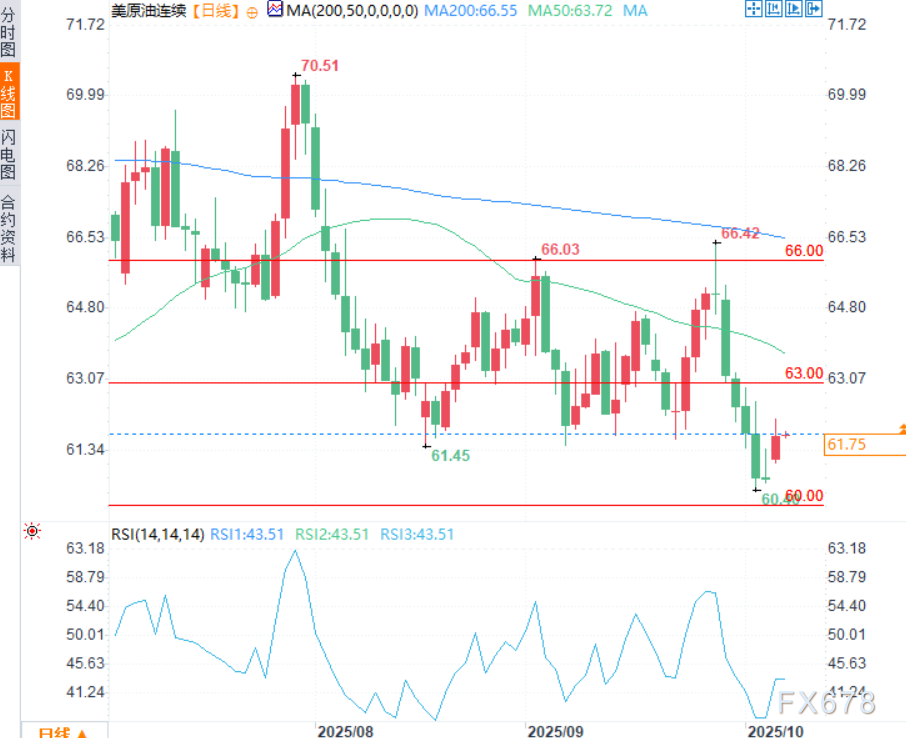 XM官网登陆入口:OPEC+稳定信号、OVX预警风险、RSI暗示转机,三重信号指引油价(图3) XM官网登陆入口:OPEC+稳定信号、OVX预警风险、RSI暗示转机,三重信号指引油价(图3)